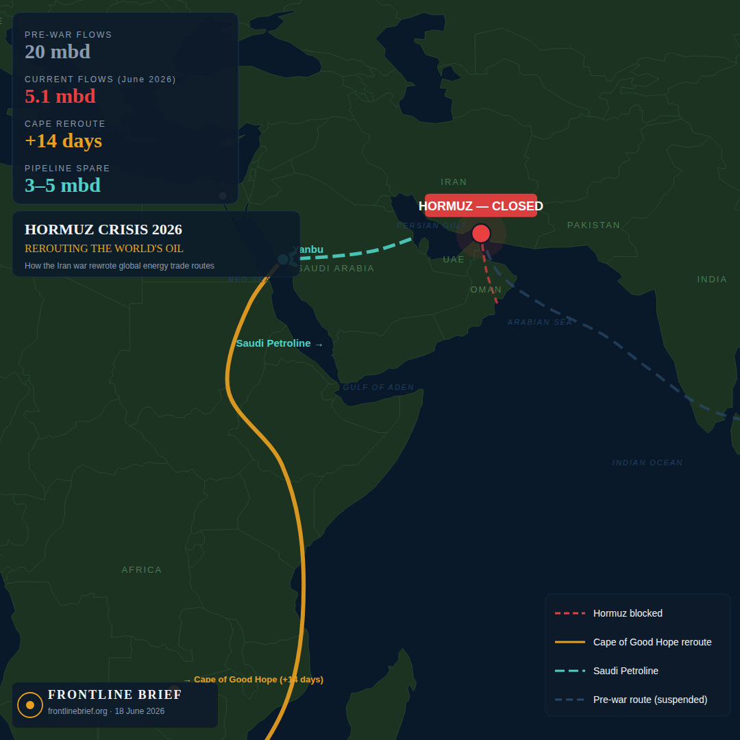 Hormuz Crisis 2026 — Oil Flow Rerouting Map